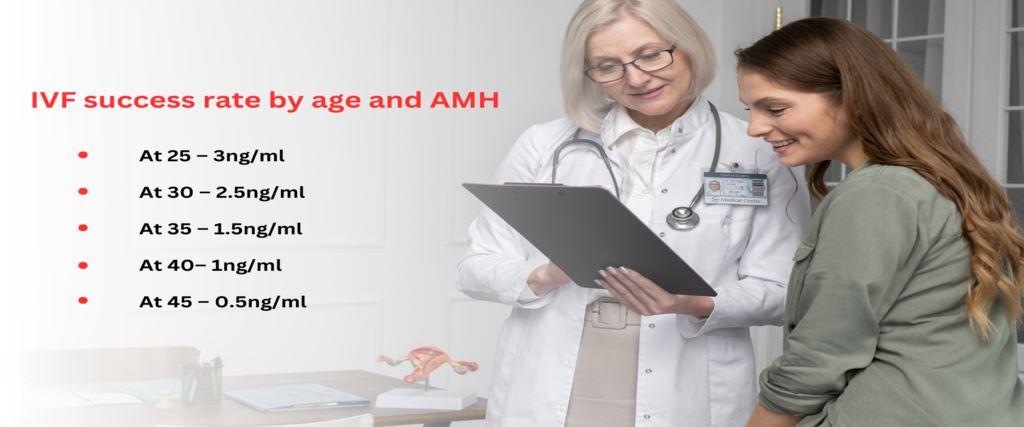 IVF Success Rates by Age Group
