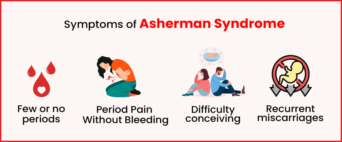 Symptoms of Asherman Syndrome 