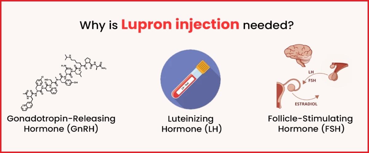 Why is Lupron injection needed? 