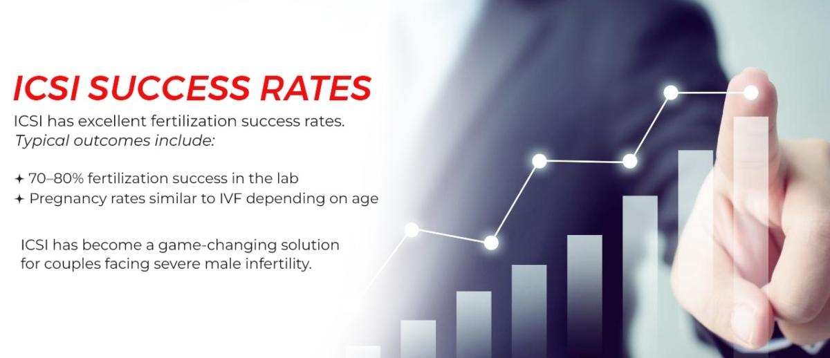 ICSI Success Rates