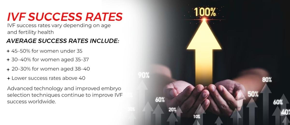IVF Success Rate